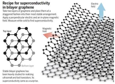 研究透视 Science评述——石墨烯的超导之魂