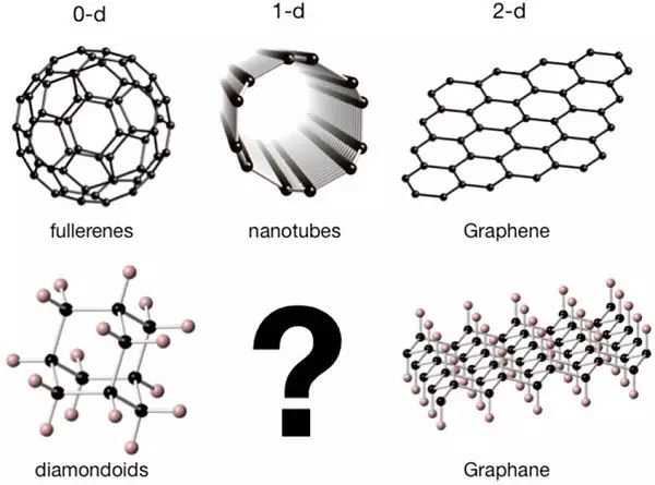 碳纳米世界的多元探索 超越石墨烯的新材料及其机理研究方法